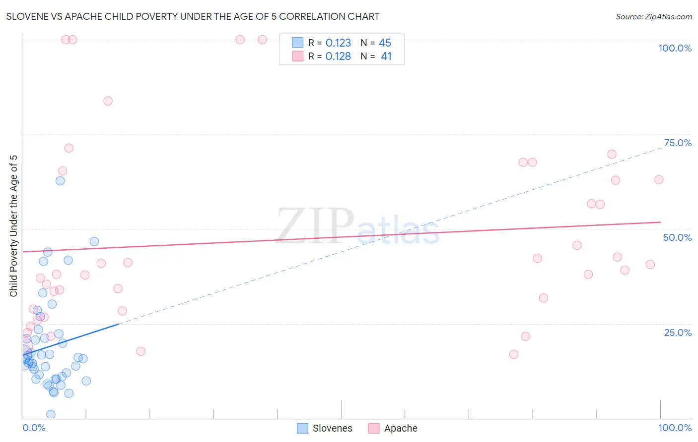 Slovene vs Apache Child Poverty Under the Age of 5