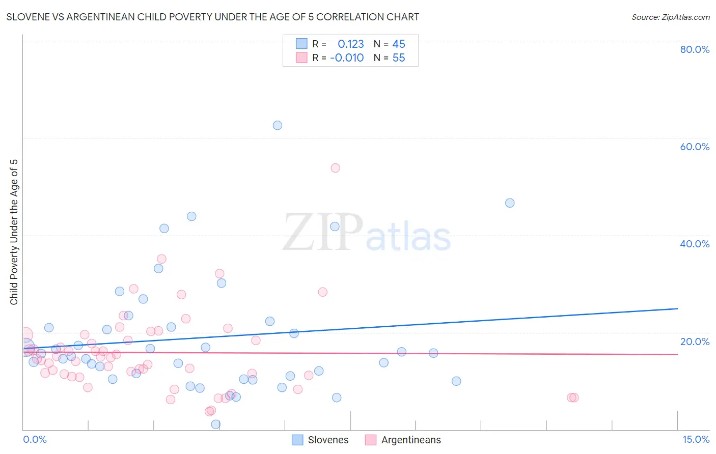 Slovene vs Argentinean Child Poverty Under the Age of 5