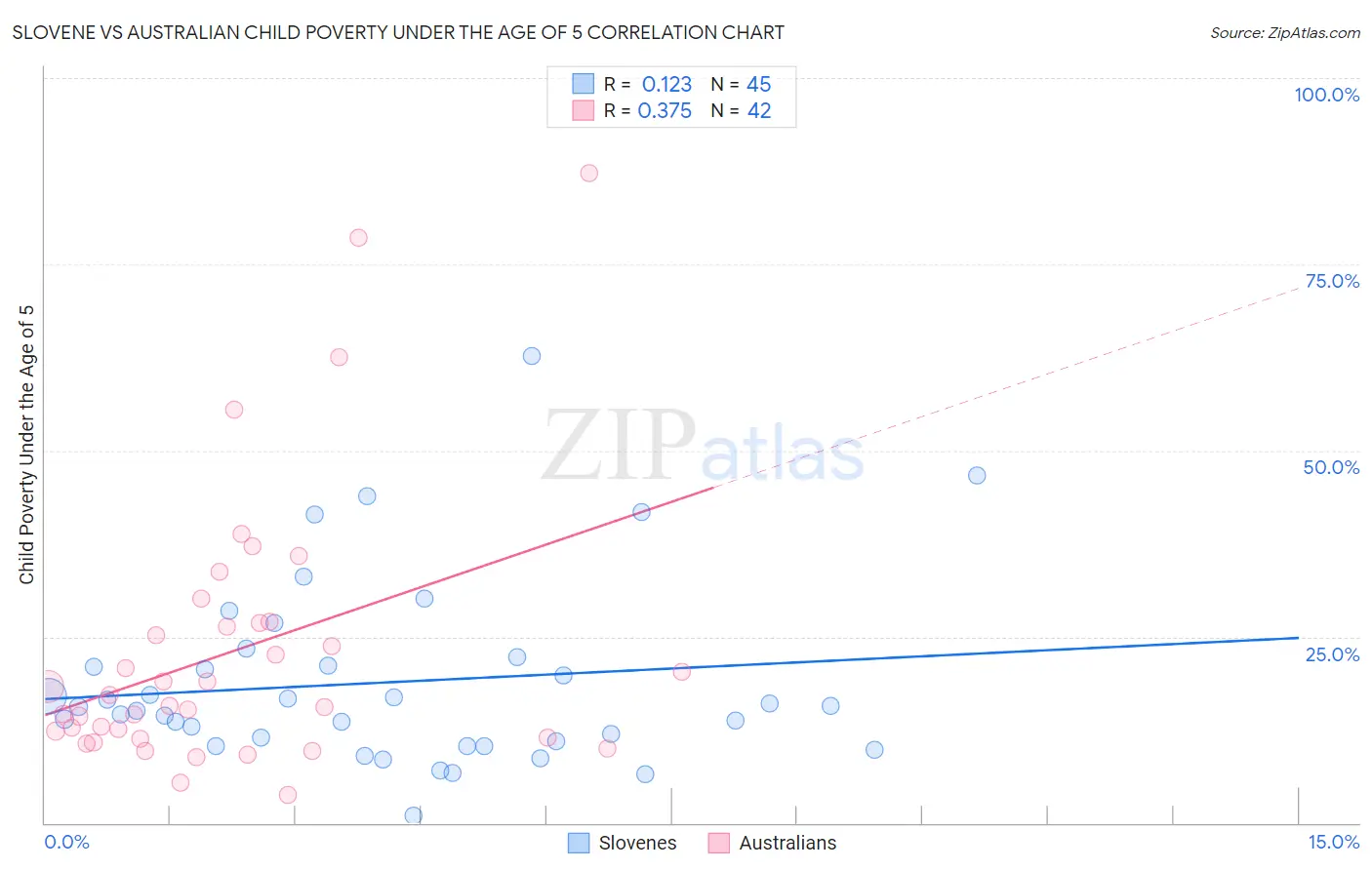 Slovene vs Australian Child Poverty Under the Age of 5
