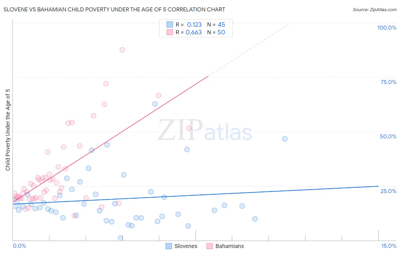 Slovene vs Bahamian Child Poverty Under the Age of 5