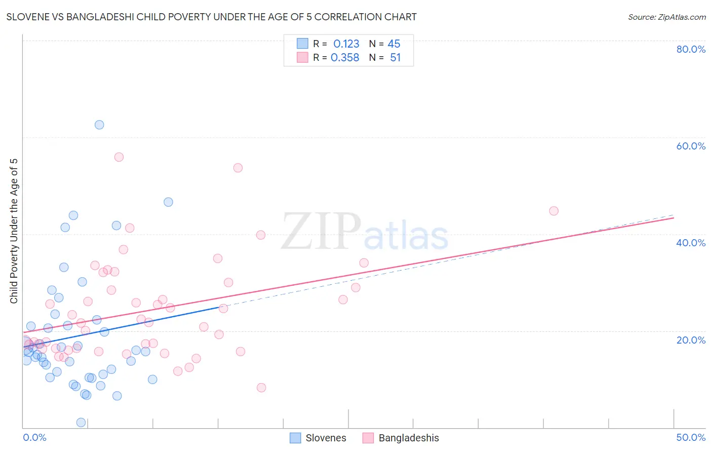 Slovene vs Bangladeshi Child Poverty Under the Age of 5