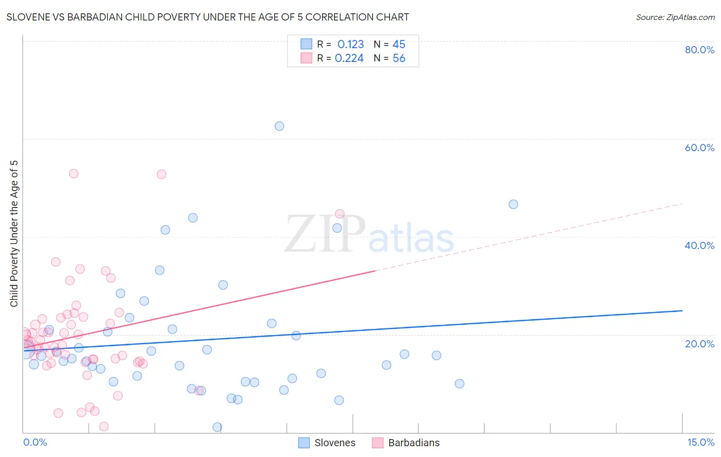 Slovene vs Barbadian Child Poverty Under the Age of 5