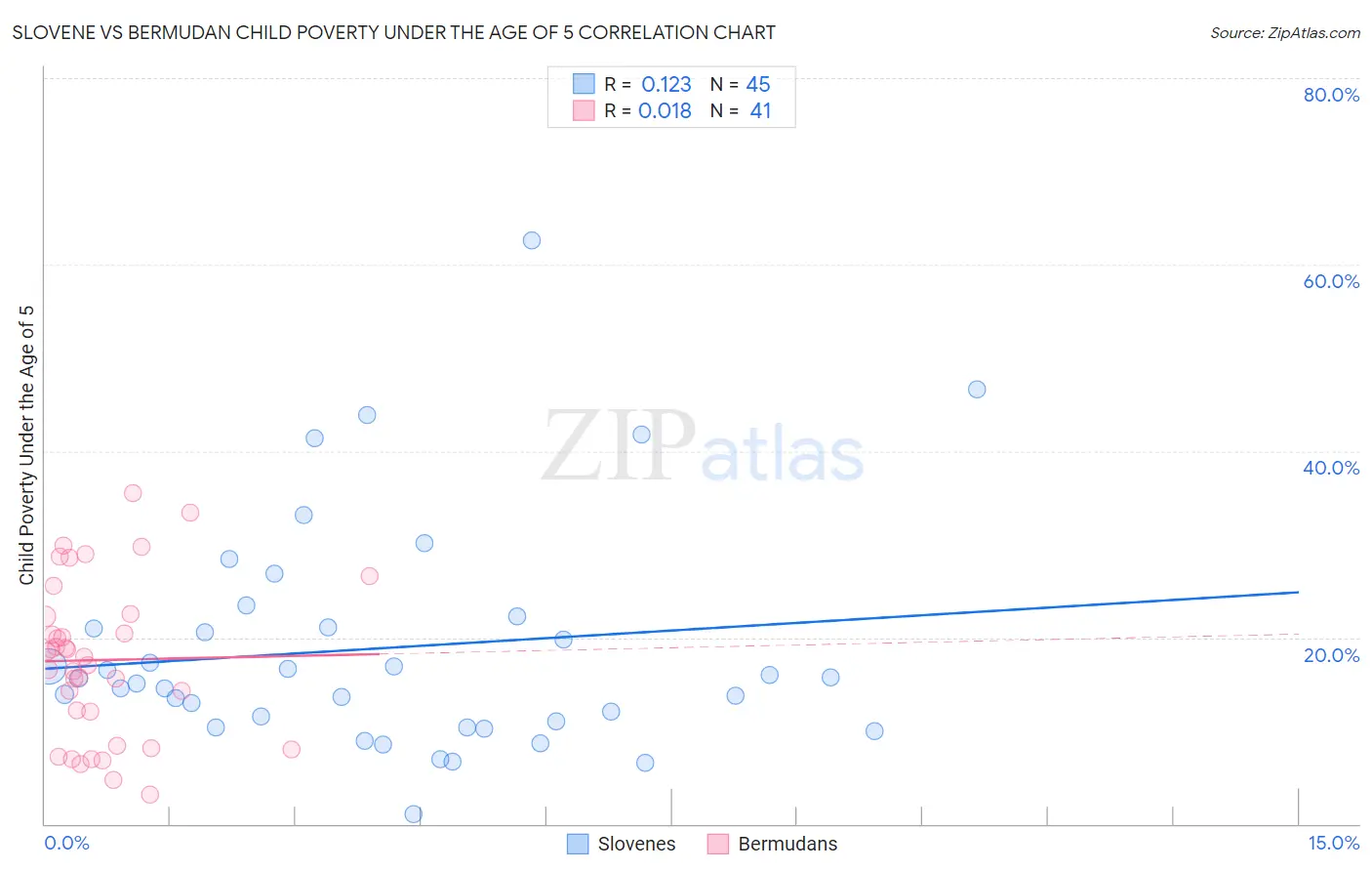 Slovene vs Bermudan Child Poverty Under the Age of 5