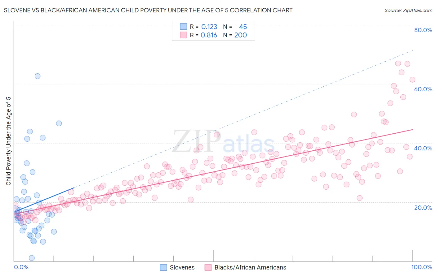 Slovene vs Black/African American Child Poverty Under the Age of 5