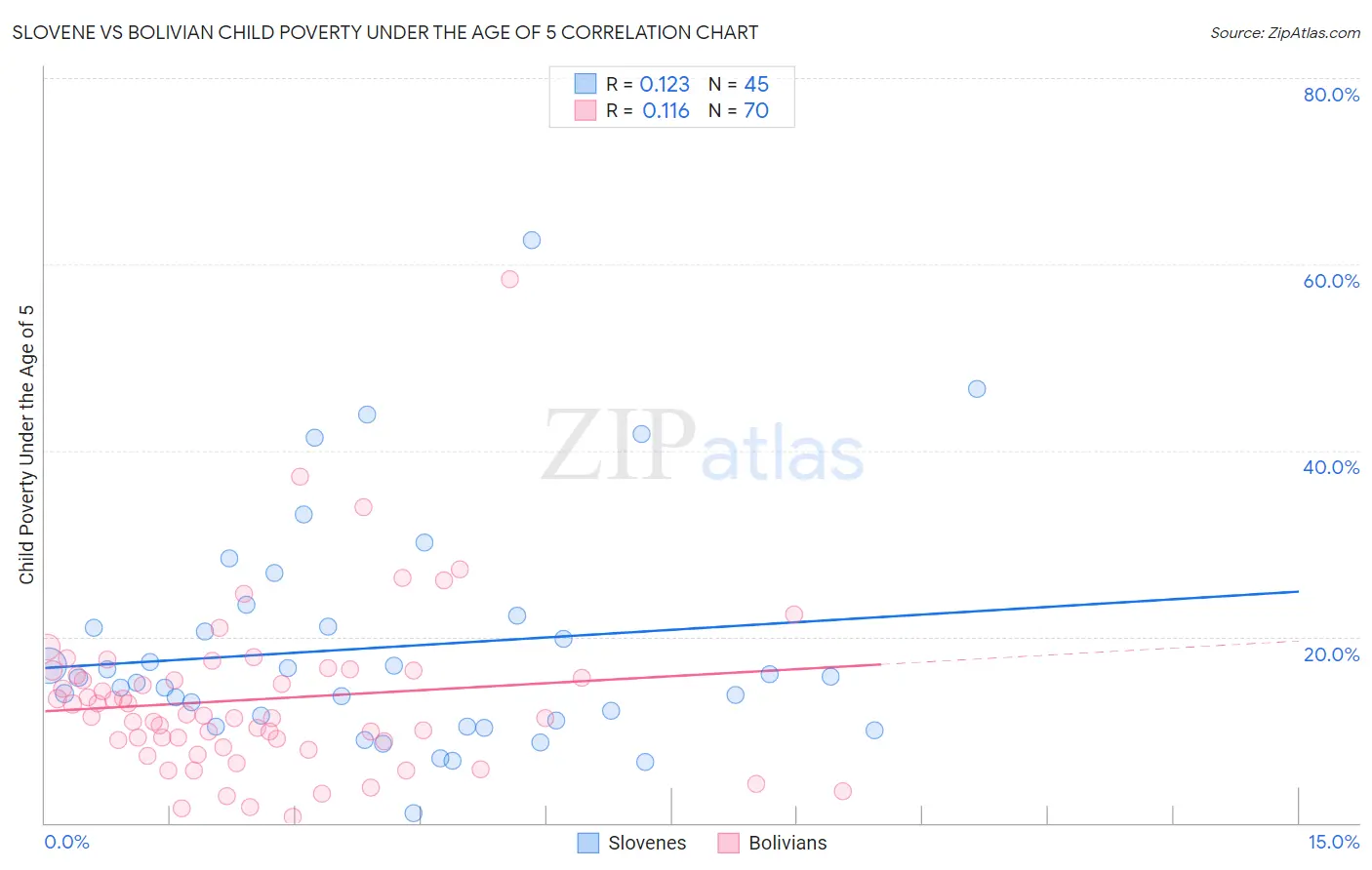 Slovene vs Bolivian Child Poverty Under the Age of 5