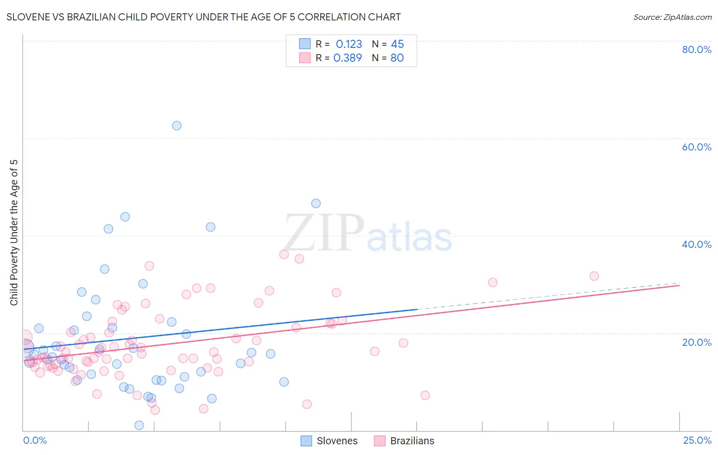 Slovene vs Brazilian Child Poverty Under the Age of 5