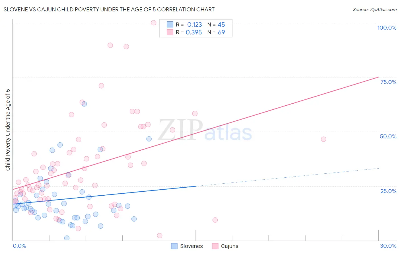 Slovene vs Cajun Child Poverty Under the Age of 5
