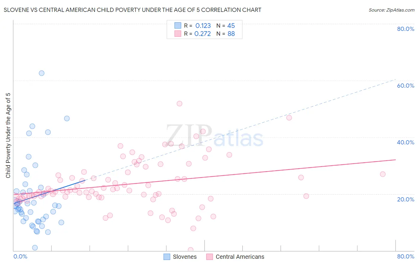 Slovene vs Central American Child Poverty Under the Age of 5