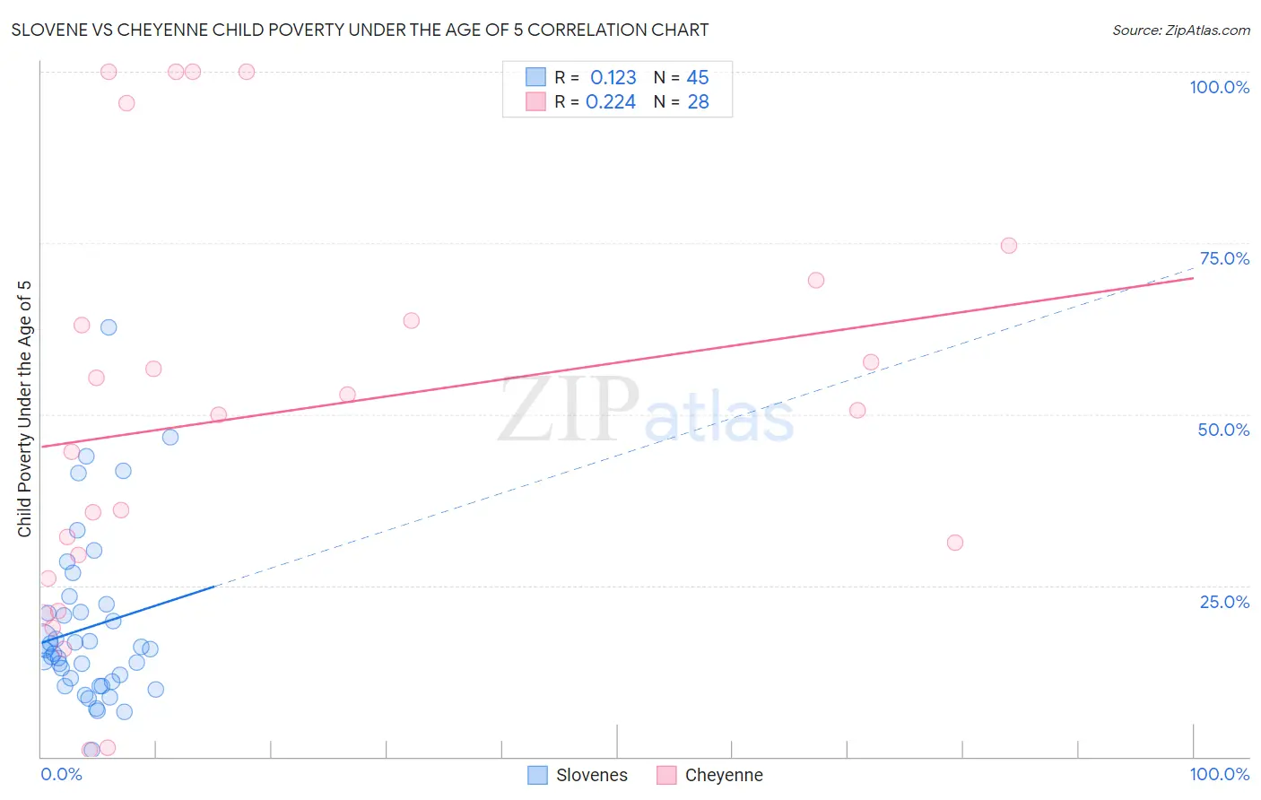 Slovene vs Cheyenne Child Poverty Under the Age of 5