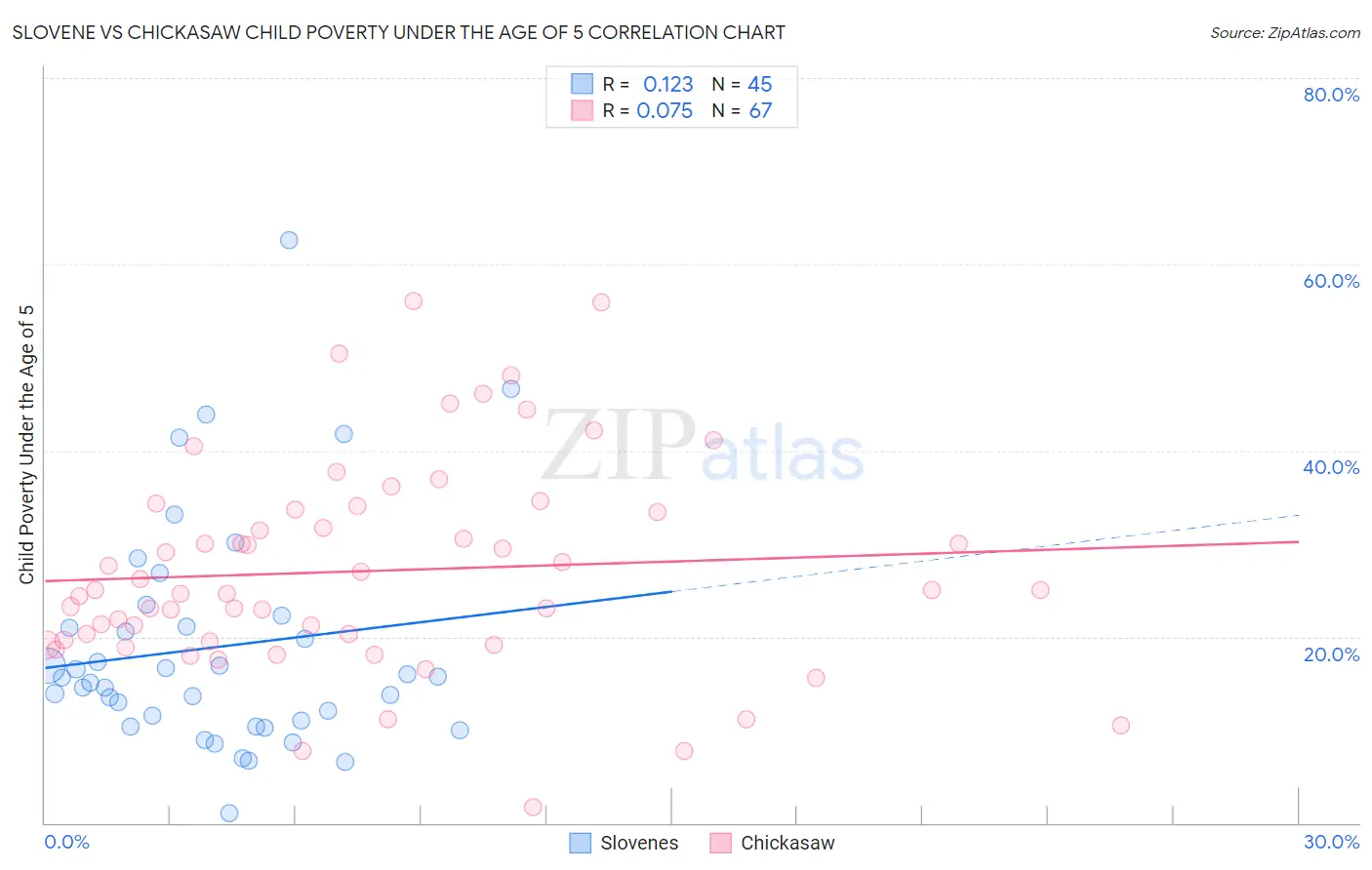 Slovene vs Chickasaw Child Poverty Under the Age of 5