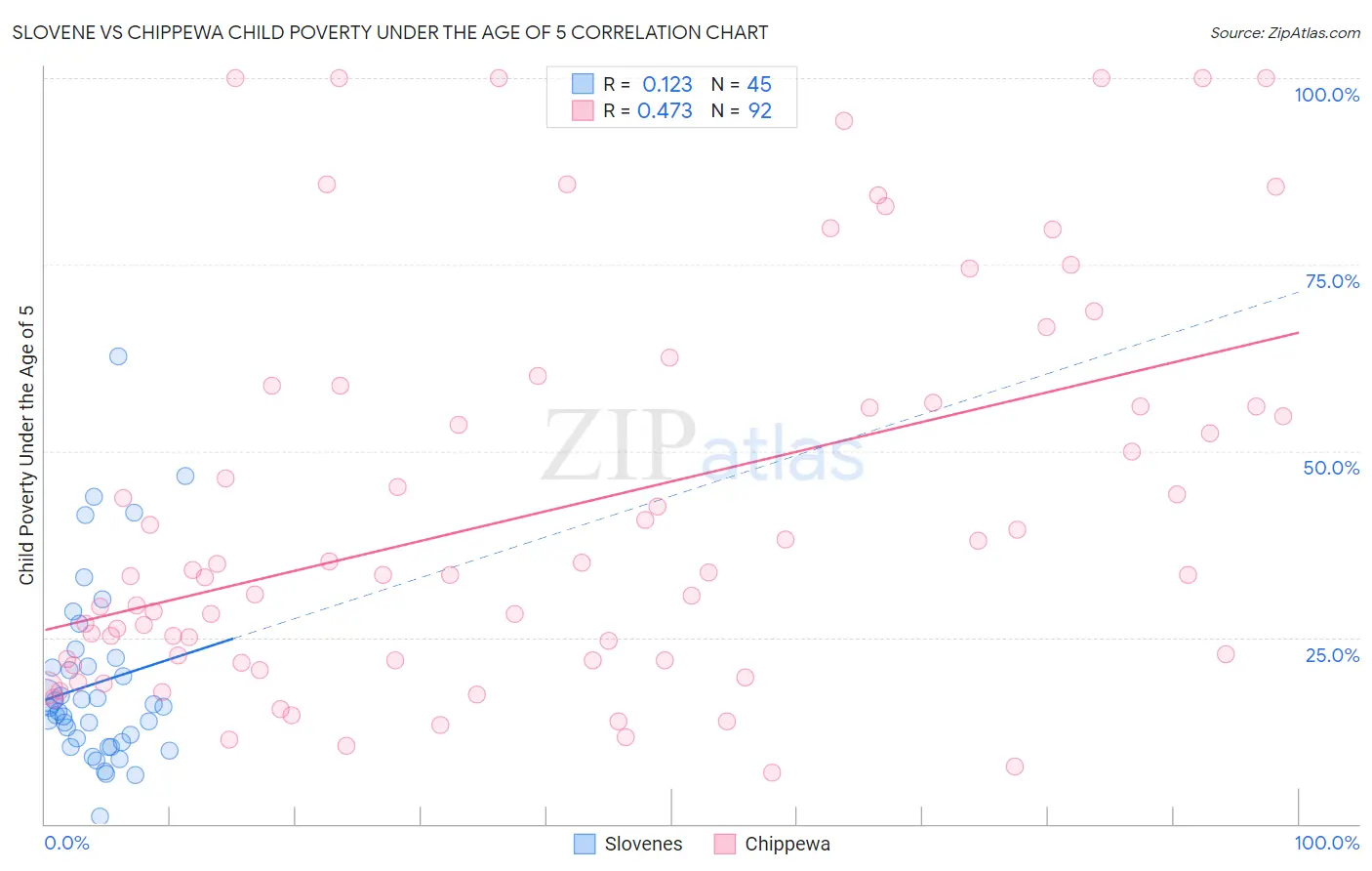 Slovene vs Chippewa Child Poverty Under the Age of 5