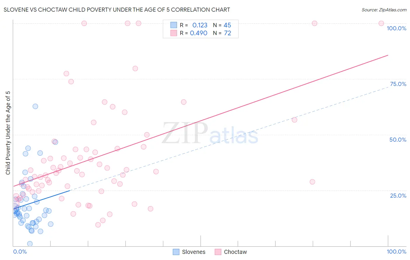 Slovene vs Choctaw Child Poverty Under the Age of 5