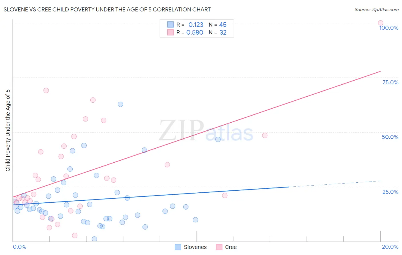 Slovene vs Cree Child Poverty Under the Age of 5