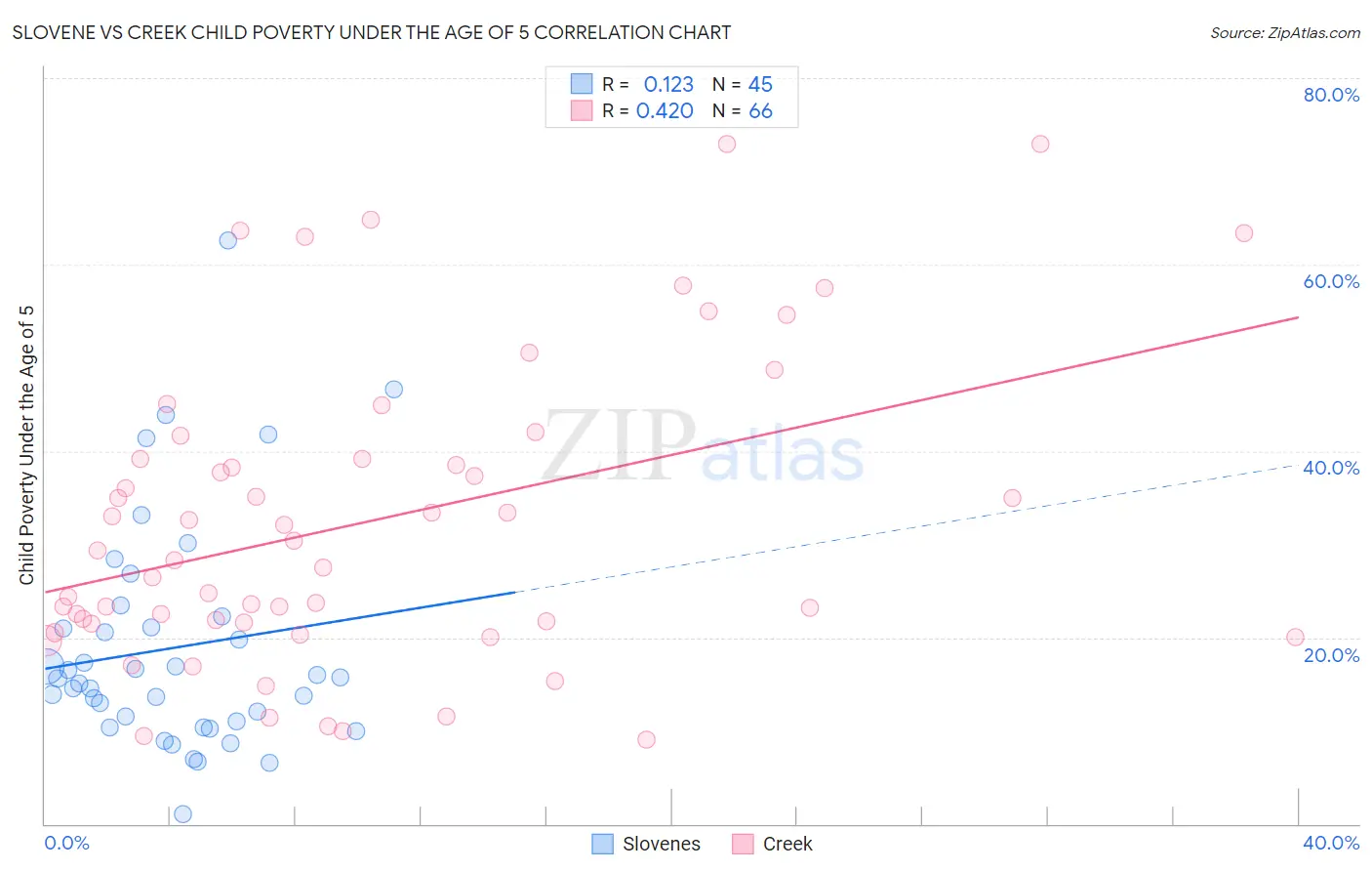 Slovene vs Creek Child Poverty Under the Age of 5