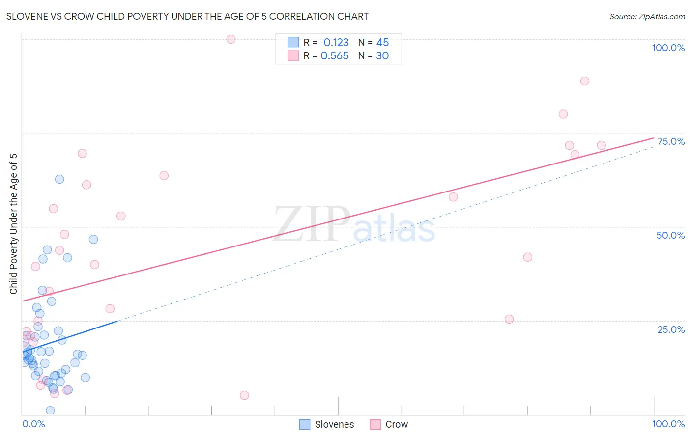 Slovene vs Crow Child Poverty Under the Age of 5