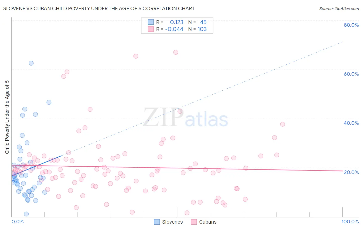 Slovene vs Cuban Child Poverty Under the Age of 5