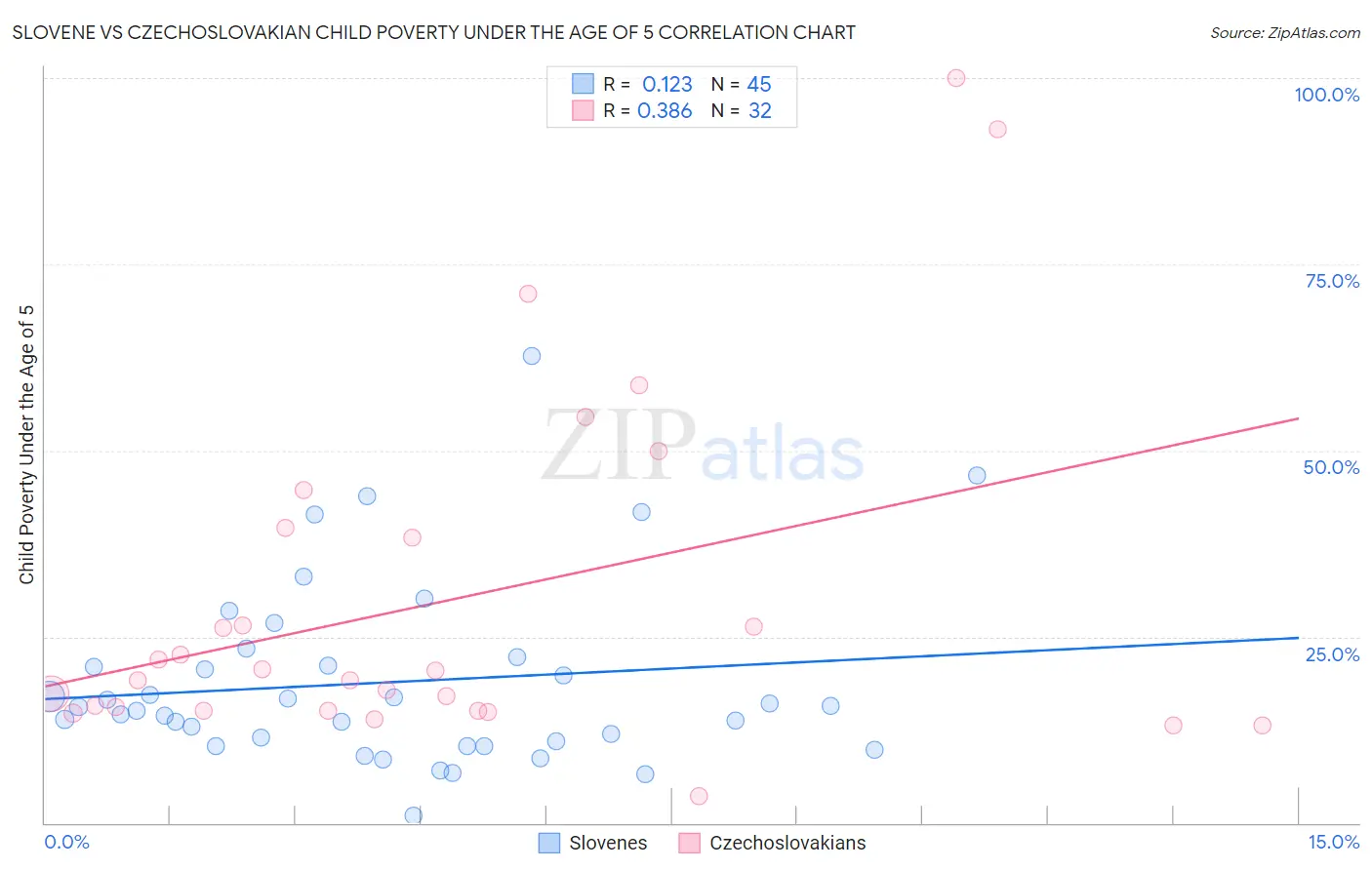 Slovene vs Czechoslovakian Child Poverty Under the Age of 5