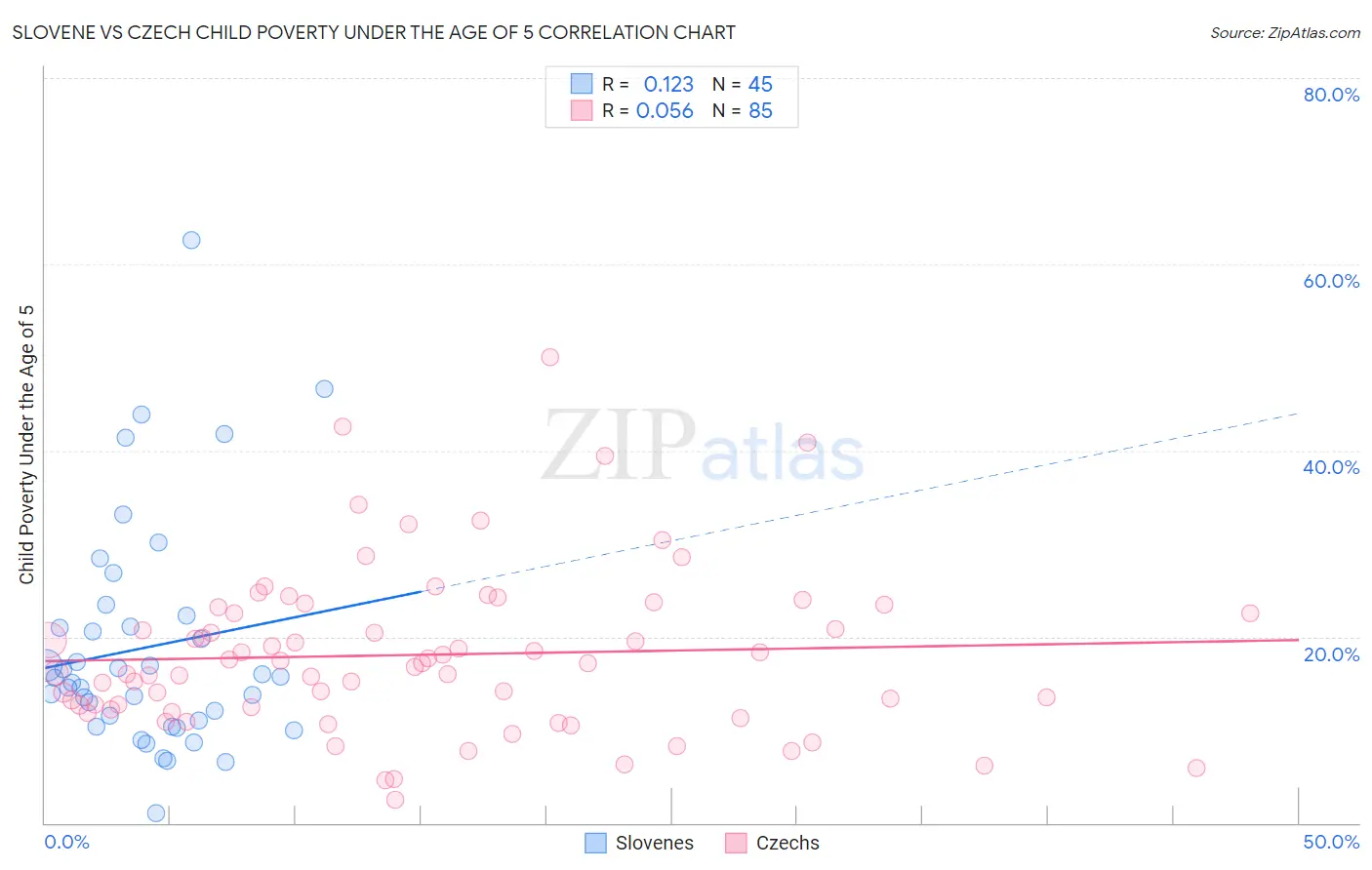 Slovene vs Czech Child Poverty Under the Age of 5