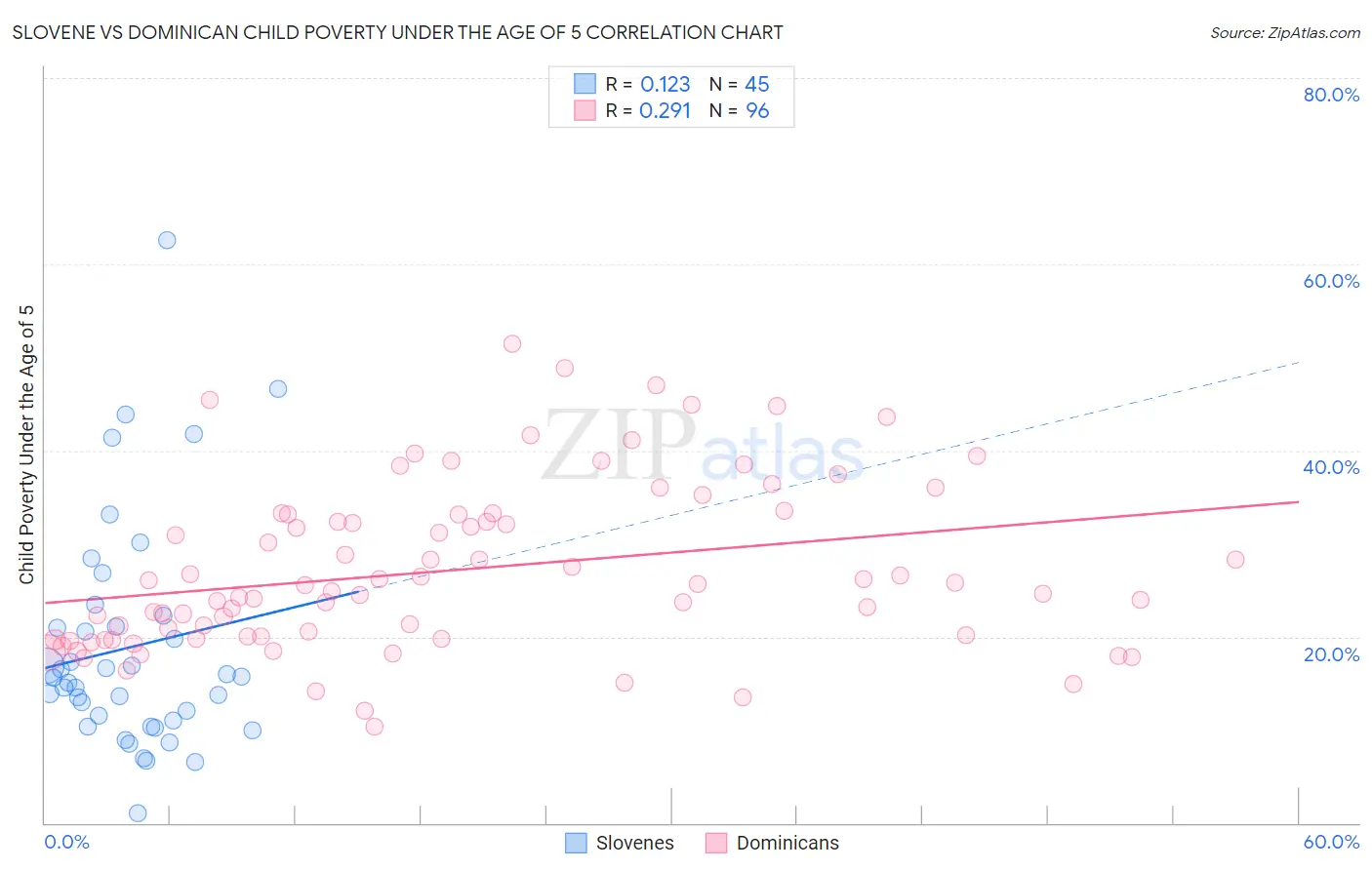Slovene vs Dominican Child Poverty Under the Age of 5