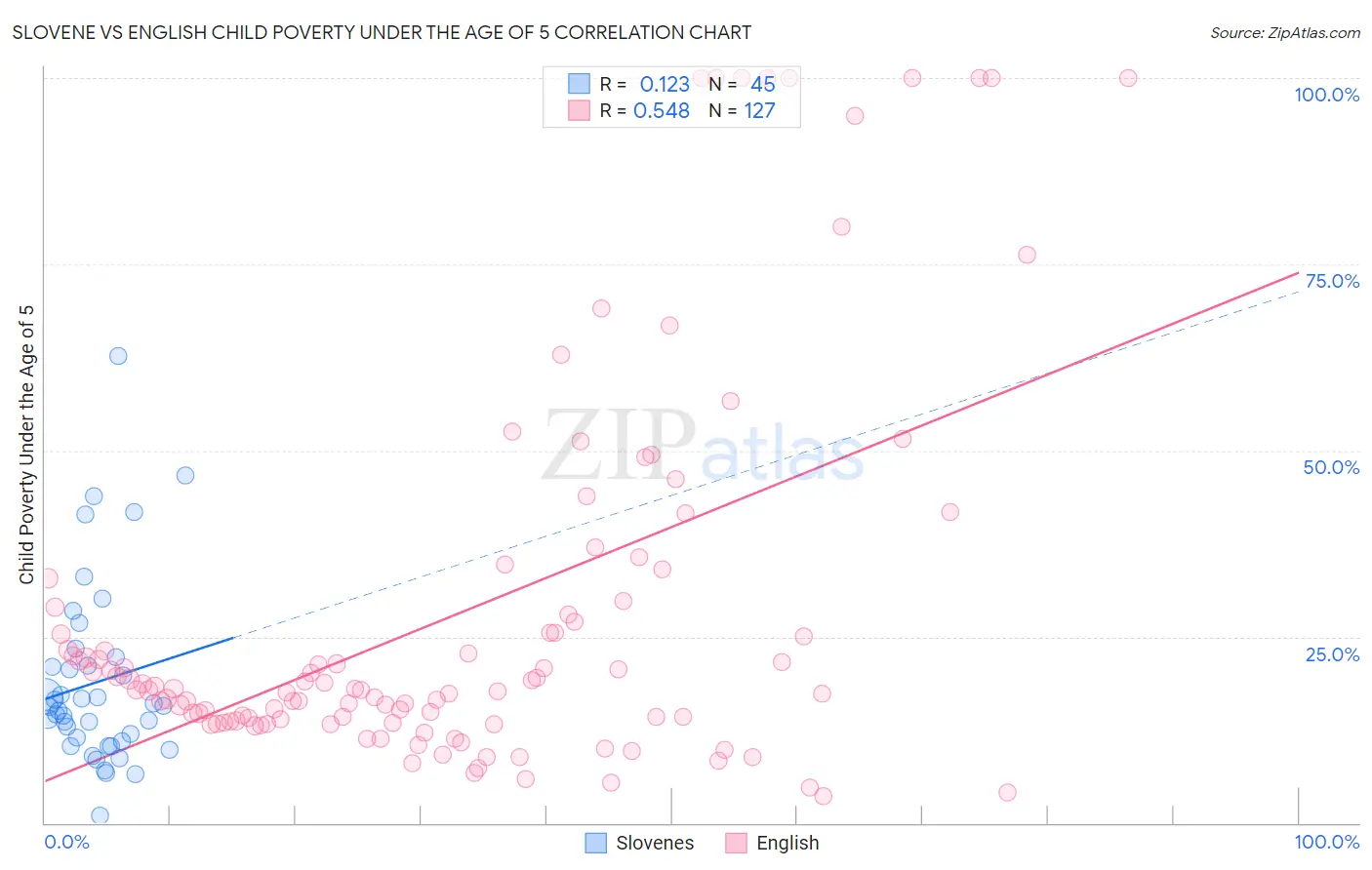 Slovene vs English Child Poverty Under the Age of 5