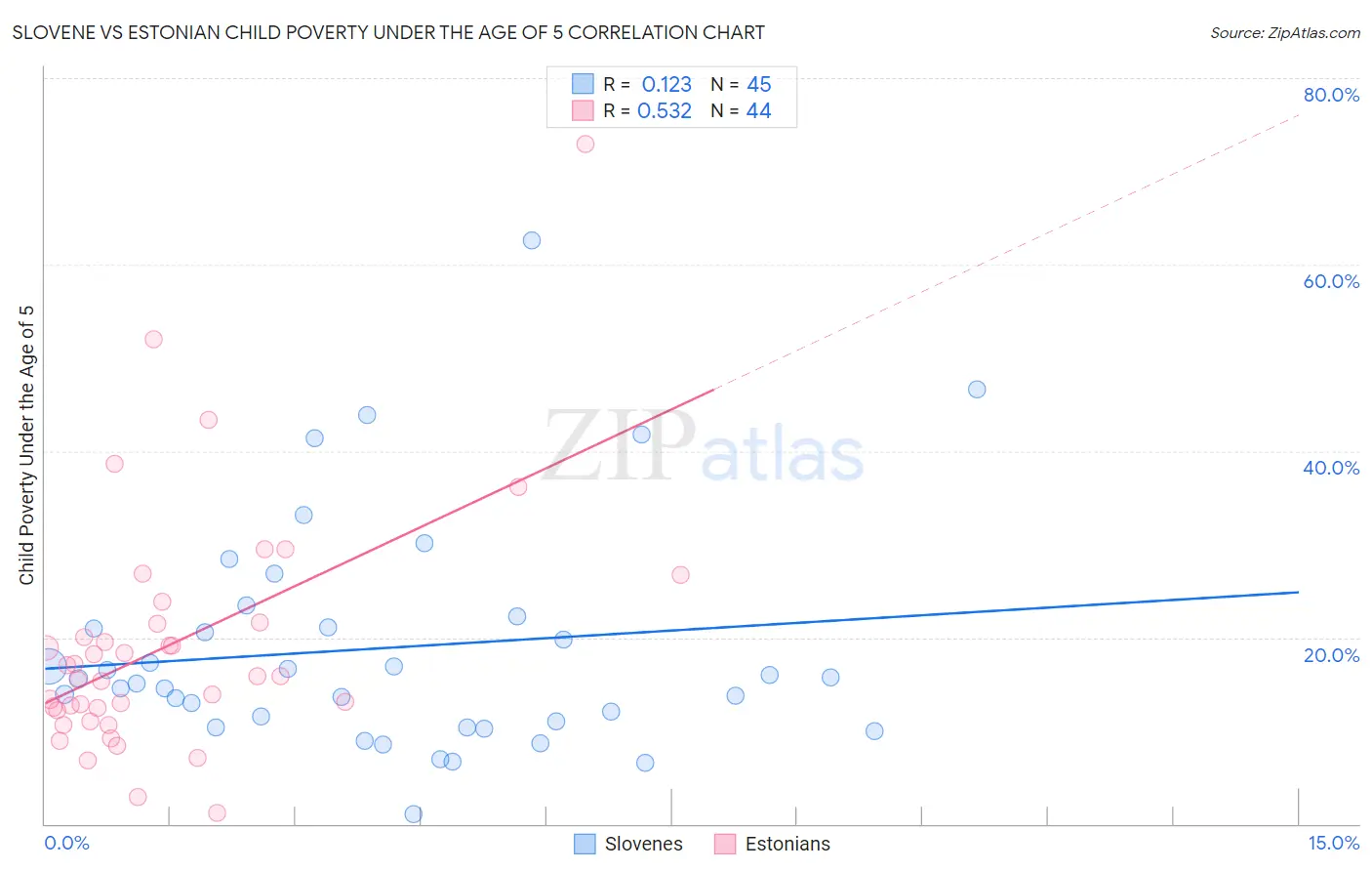 Slovene vs Estonian Child Poverty Under the Age of 5