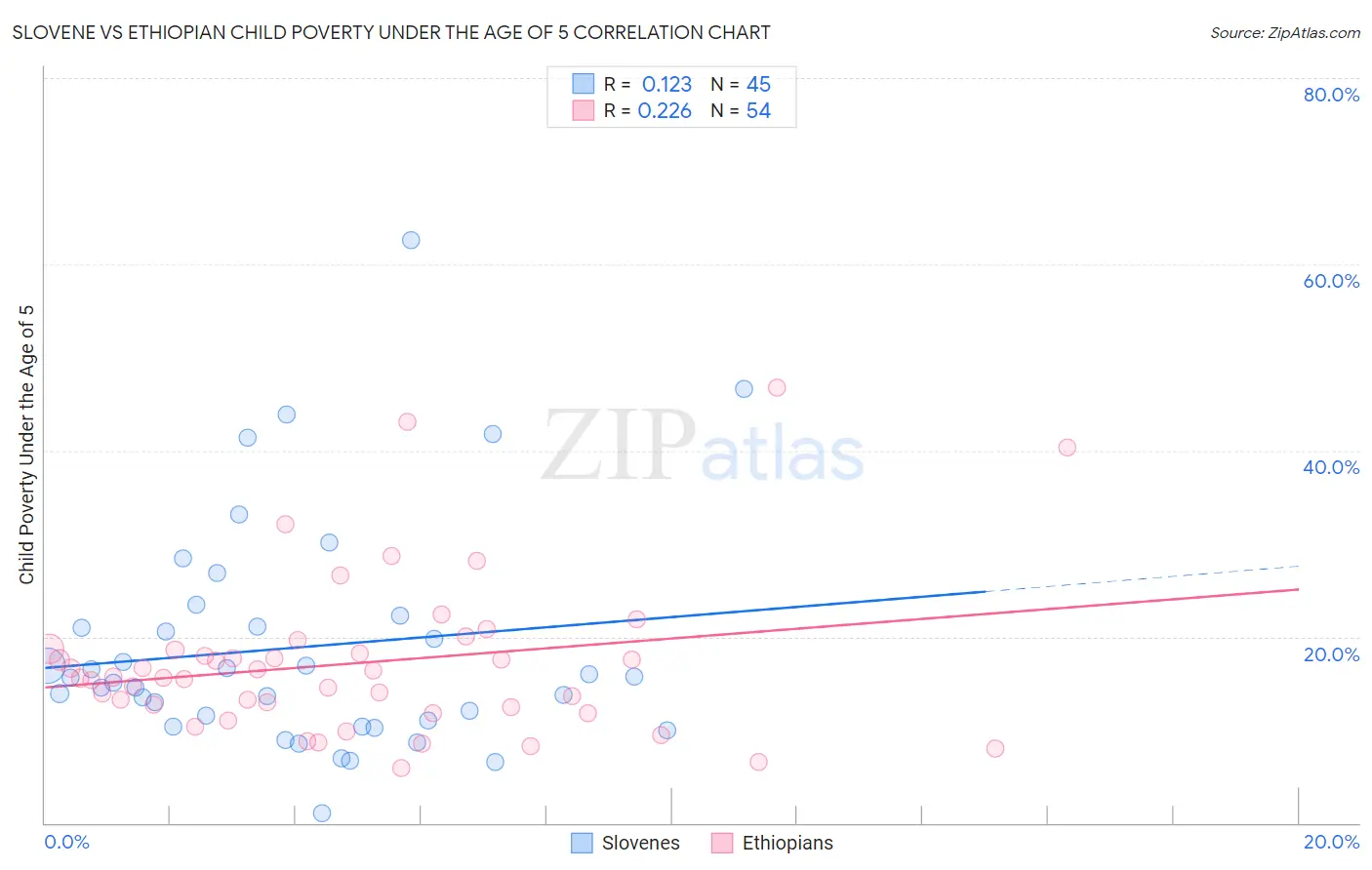 Slovene vs Ethiopian Child Poverty Under the Age of 5