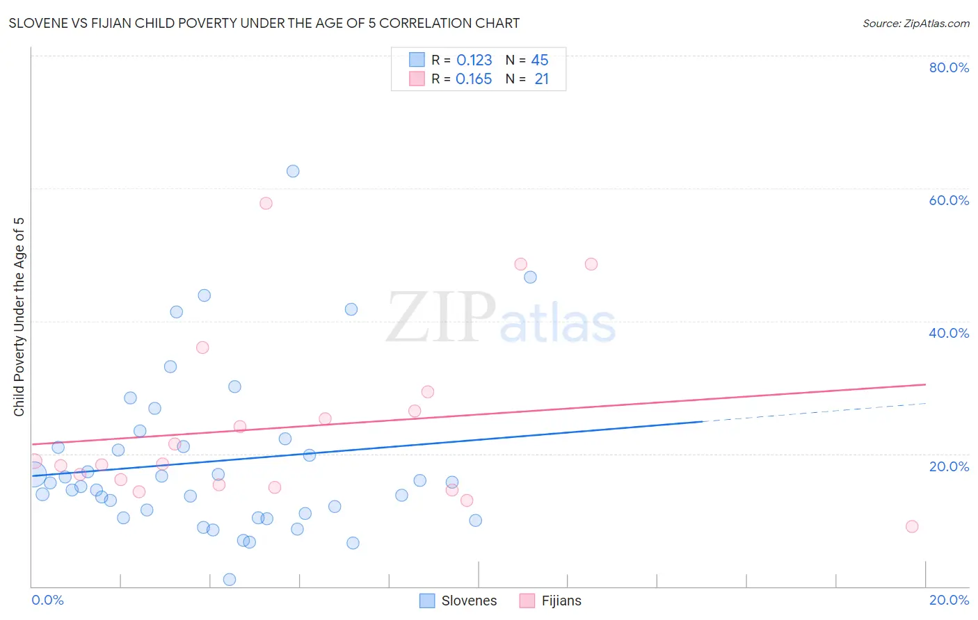 Slovene vs Fijian Child Poverty Under the Age of 5