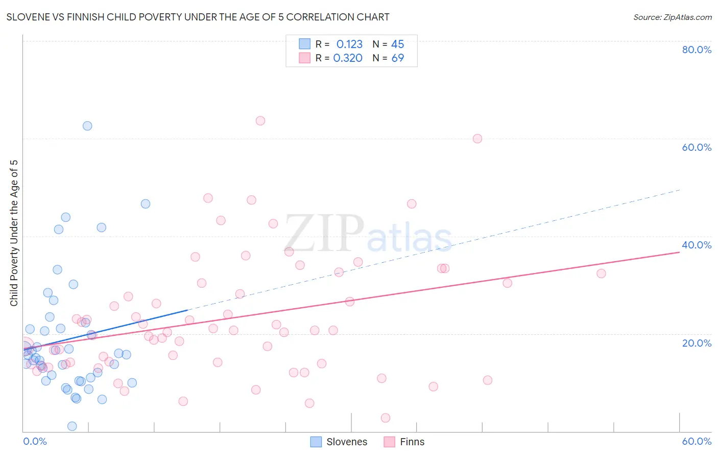 Slovene vs Finnish Child Poverty Under the Age of 5