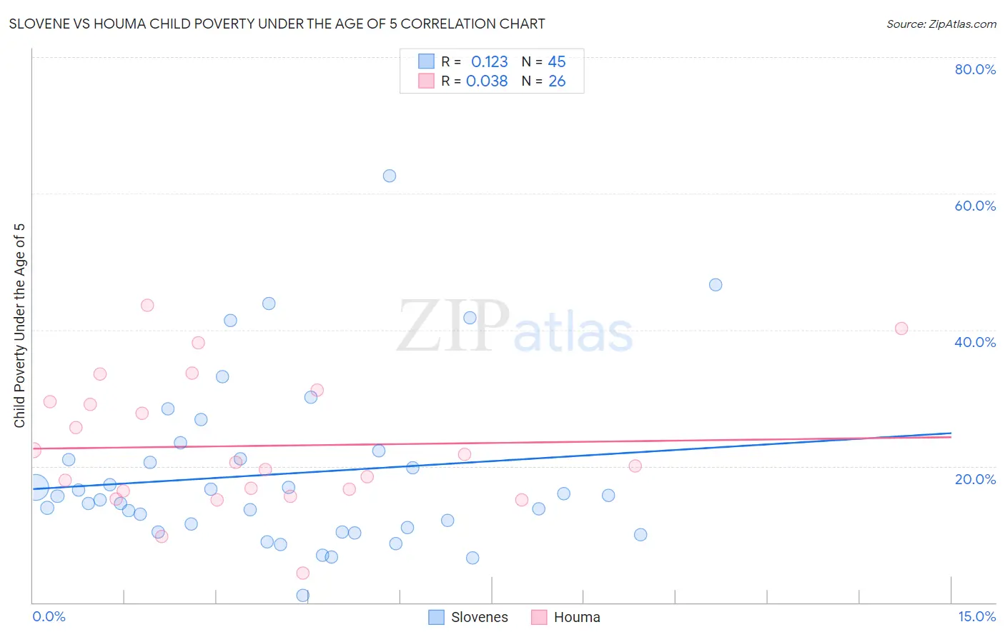 Slovene vs Houma Child Poverty Under the Age of 5
