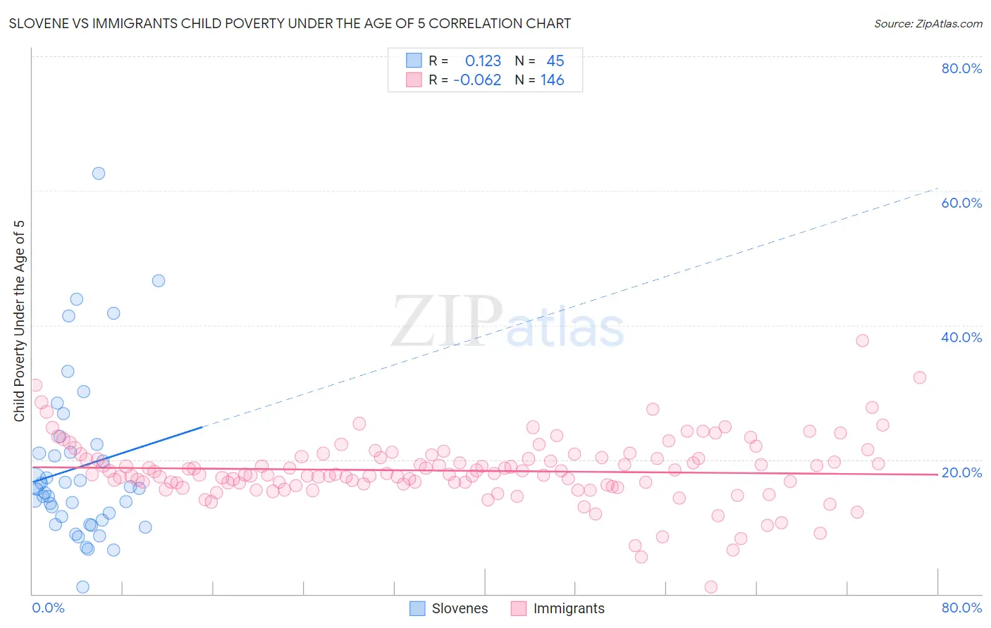 Slovene vs Immigrants Child Poverty Under the Age of 5
