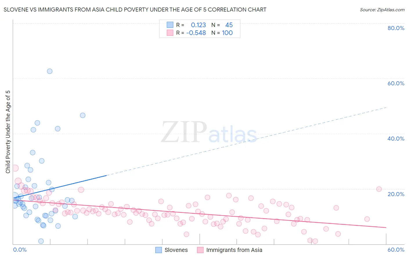 Slovene vs Immigrants from Asia Child Poverty Under the Age of 5