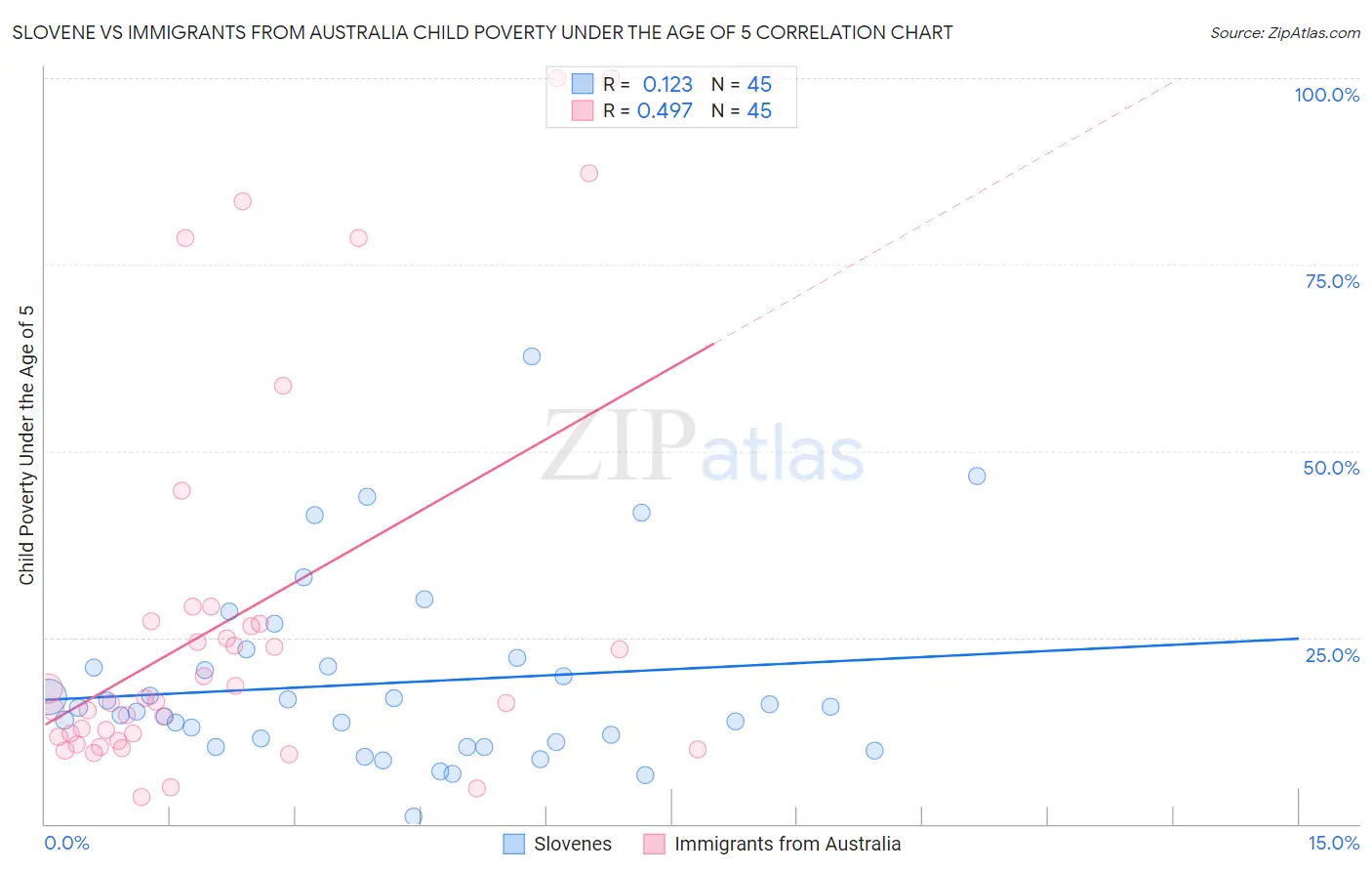 Slovene vs Immigrants from Australia Child Poverty Under the Age of 5