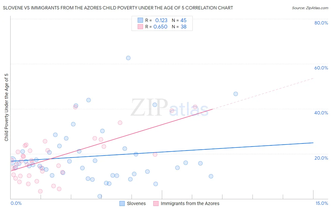 Slovene vs Immigrants from the Azores Child Poverty Under the Age of 5