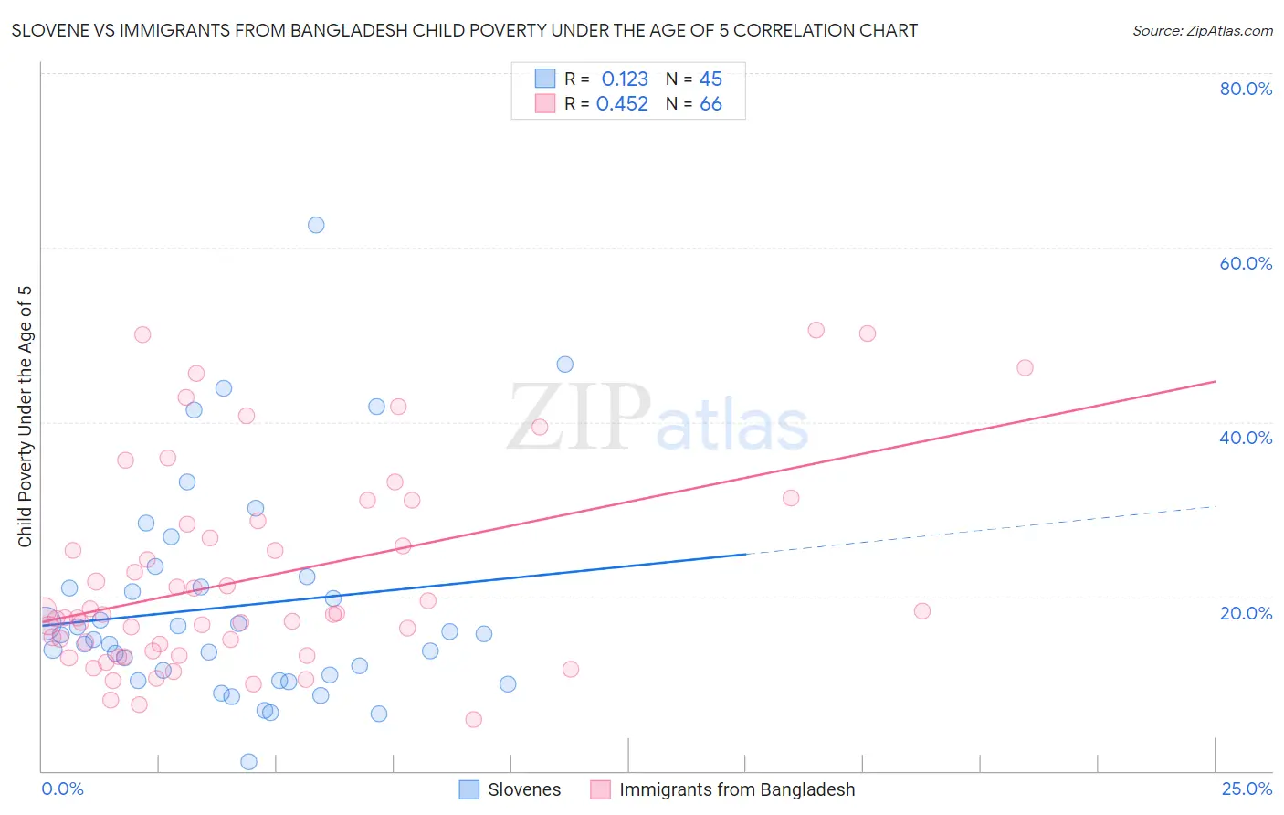 Slovene vs Immigrants from Bangladesh Child Poverty Under the Age of 5