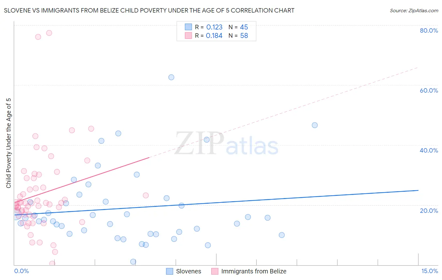 Slovene vs Immigrants from Belize Child Poverty Under the Age of 5