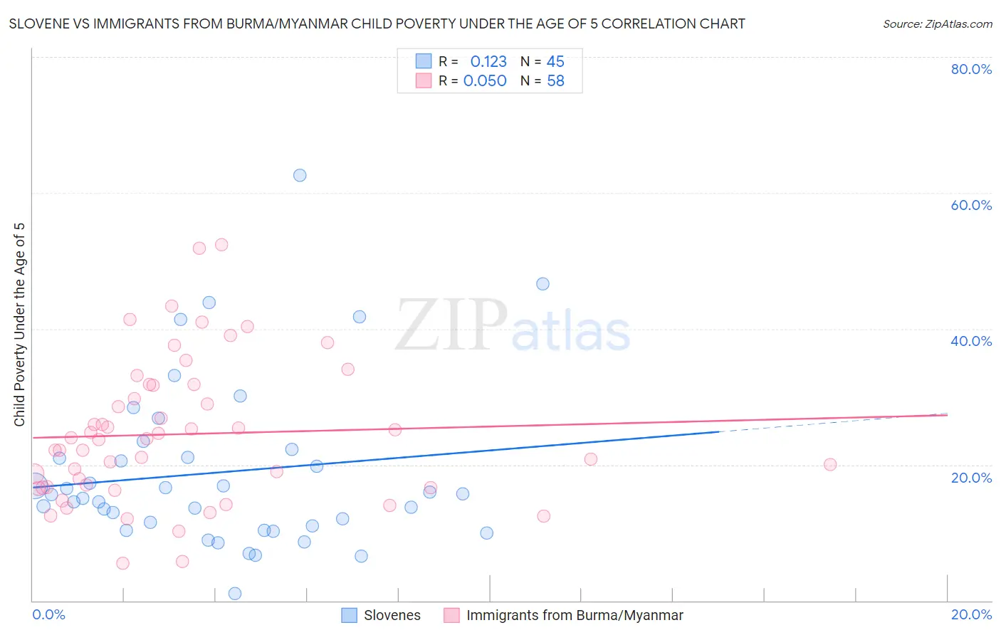 Slovene vs Immigrants from Burma/Myanmar Child Poverty Under the Age of 5