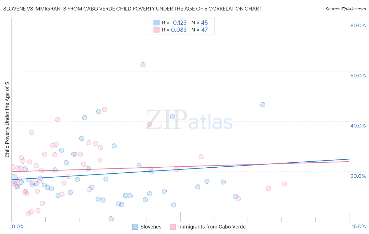 Slovene vs Immigrants from Cabo Verde Child Poverty Under the Age of 5
