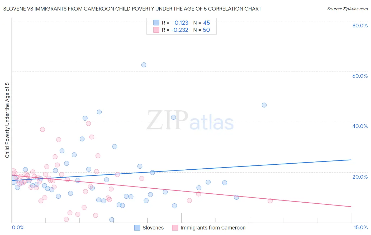 Slovene vs Immigrants from Cameroon Child Poverty Under the Age of 5