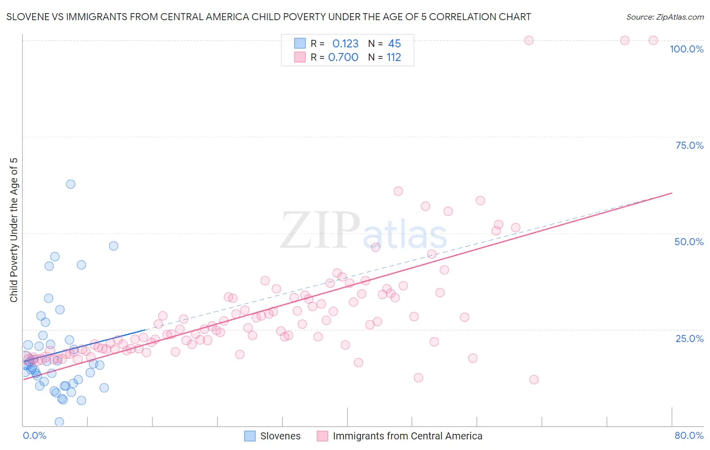 Slovene vs Immigrants from Central America Child Poverty Under the Age of 5