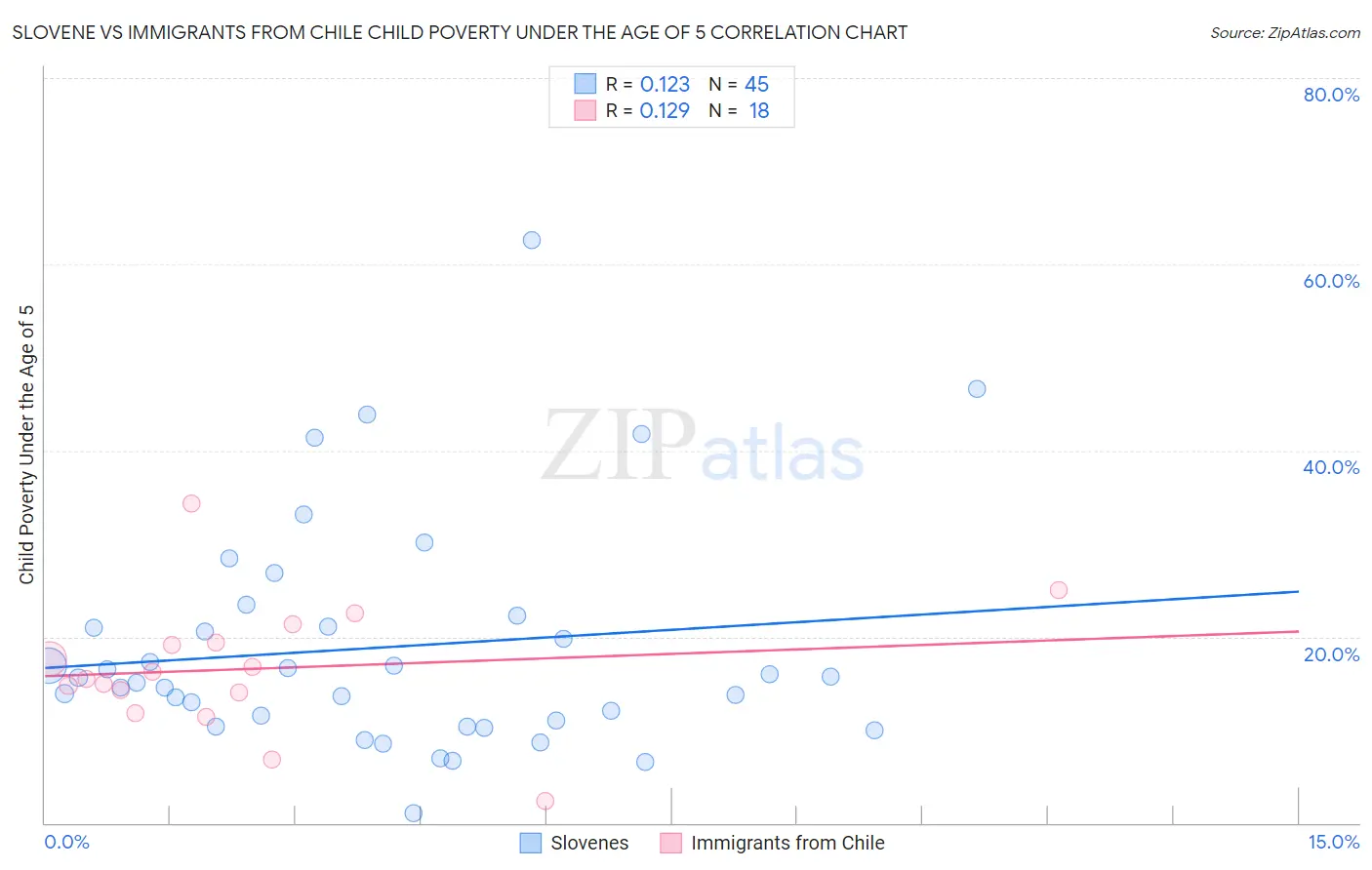 Slovene vs Immigrants from Chile Child Poverty Under the Age of 5