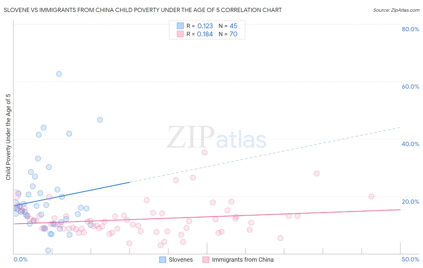 Slovene vs Immigrants from China Child Poverty Under the Age of 5