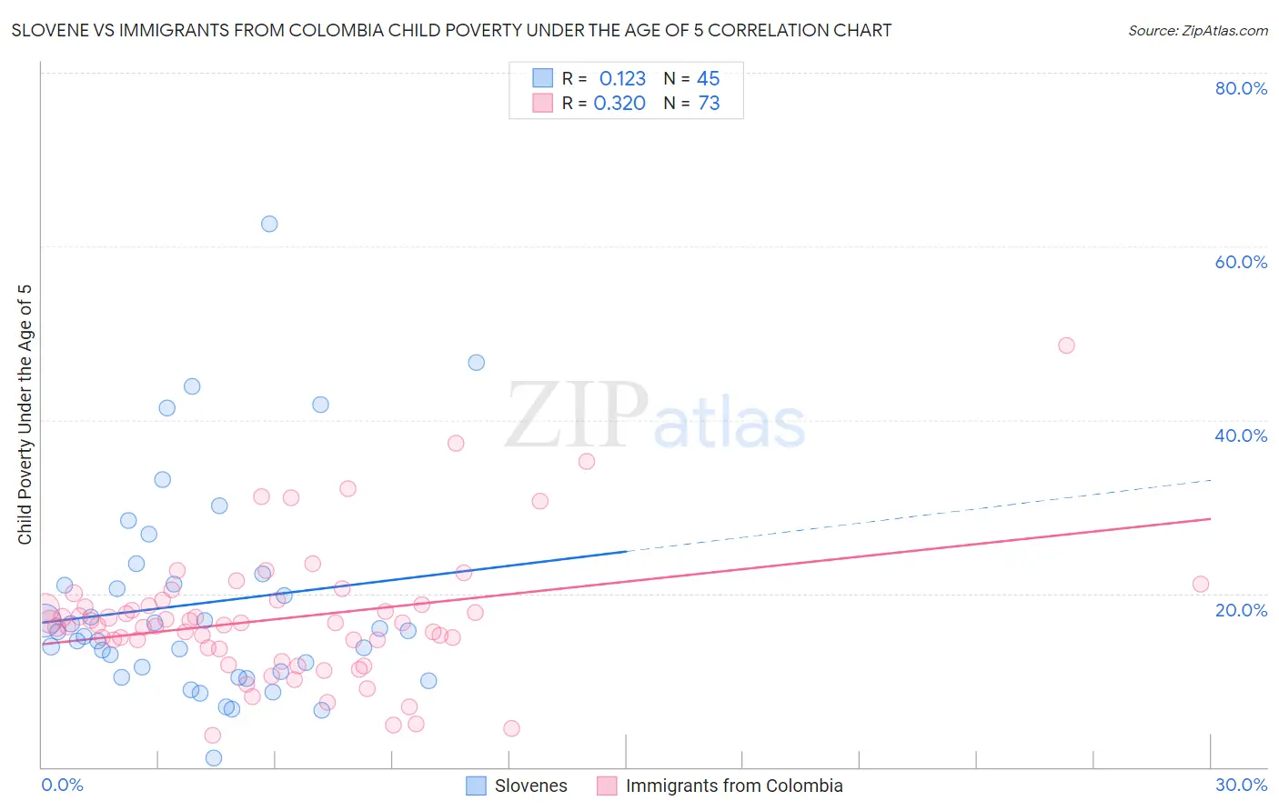Slovene vs Immigrants from Colombia Child Poverty Under the Age of 5
