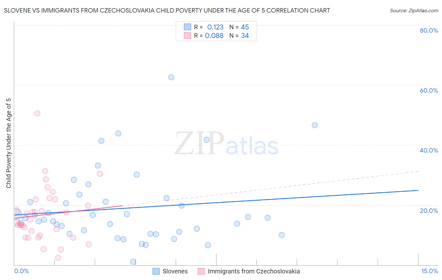 Slovene vs Immigrants from Czechoslovakia Child Poverty Under the Age of 5
