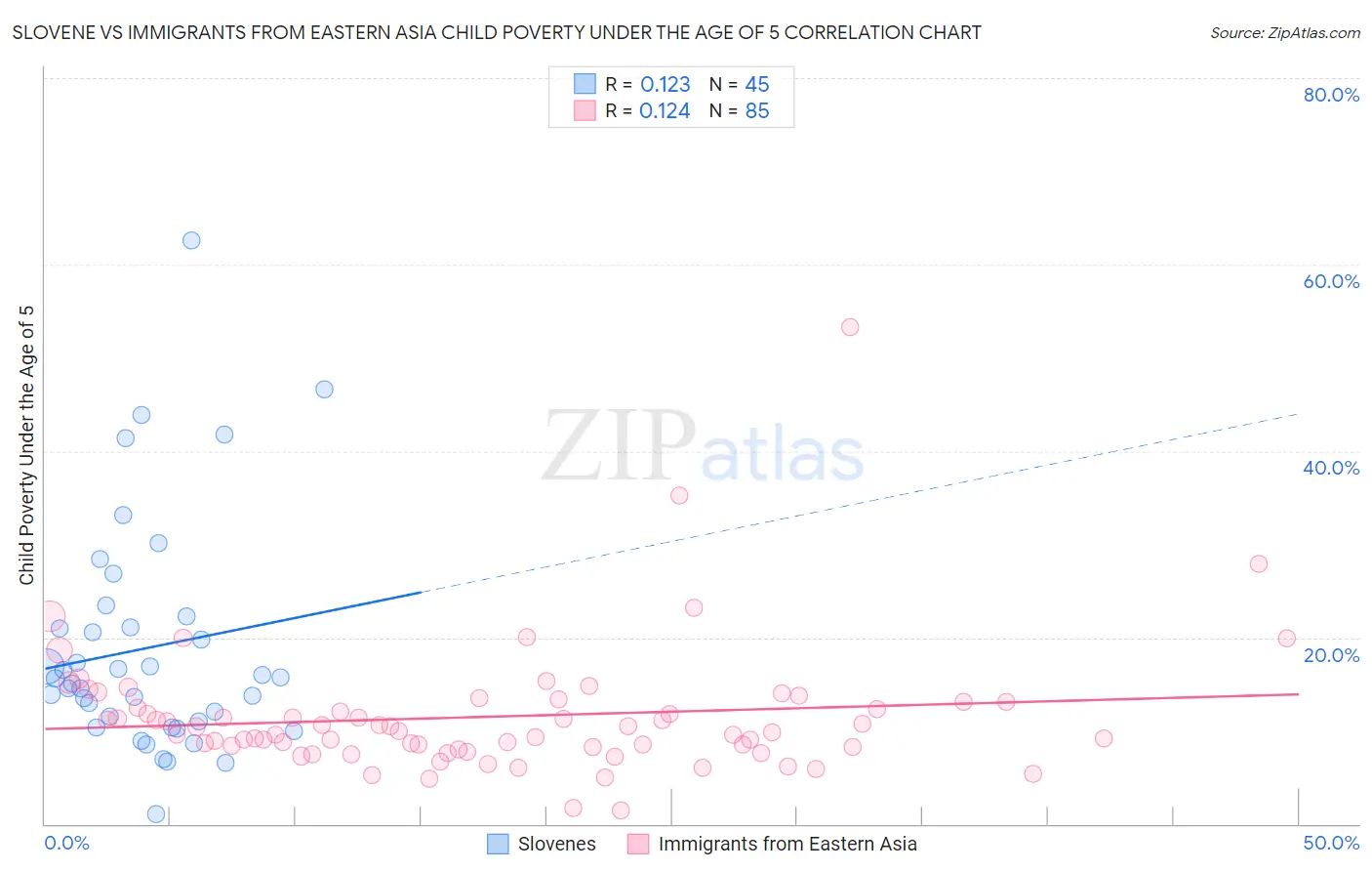 Slovene vs Immigrants from Eastern Asia Child Poverty Under the Age of 5