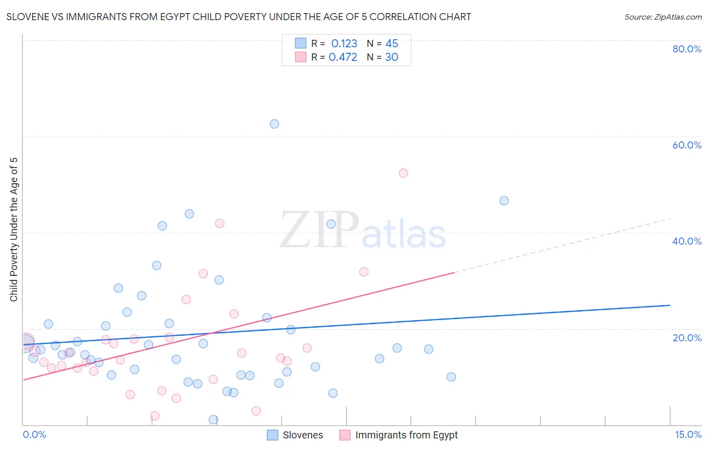 Slovene vs Immigrants from Egypt Child Poverty Under the Age of 5