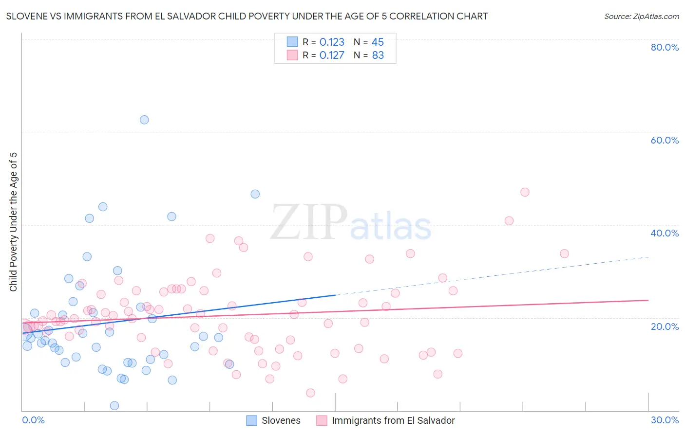 Slovene vs Immigrants from El Salvador Child Poverty Under the Age of 5