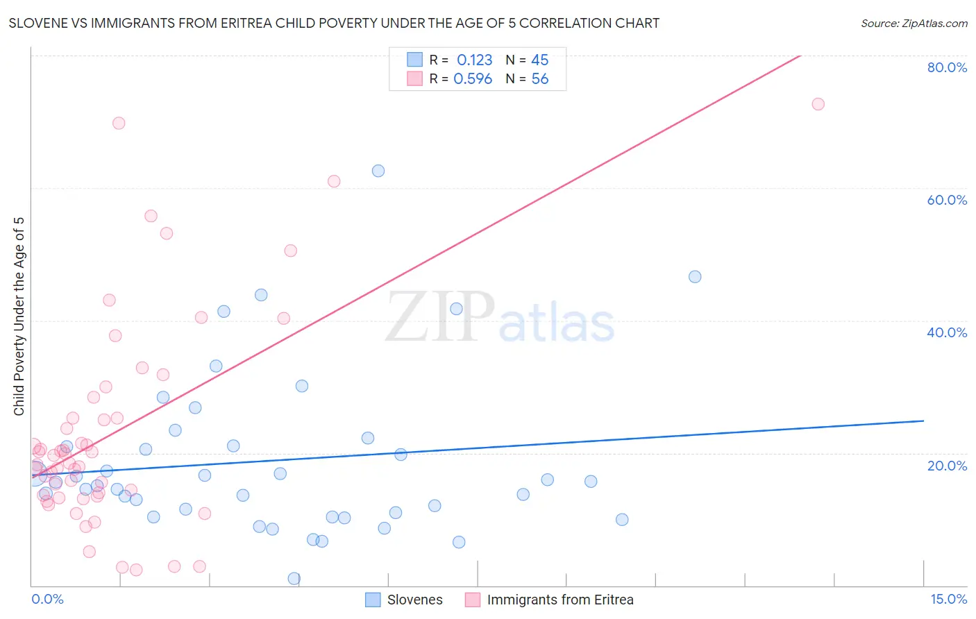 Slovene vs Immigrants from Eritrea Child Poverty Under the Age of 5