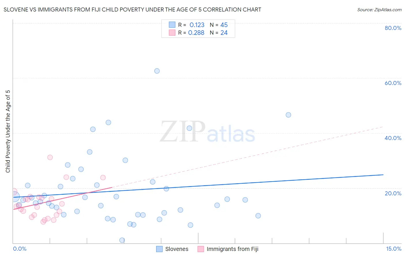Slovene vs Immigrants from Fiji Child Poverty Under the Age of 5