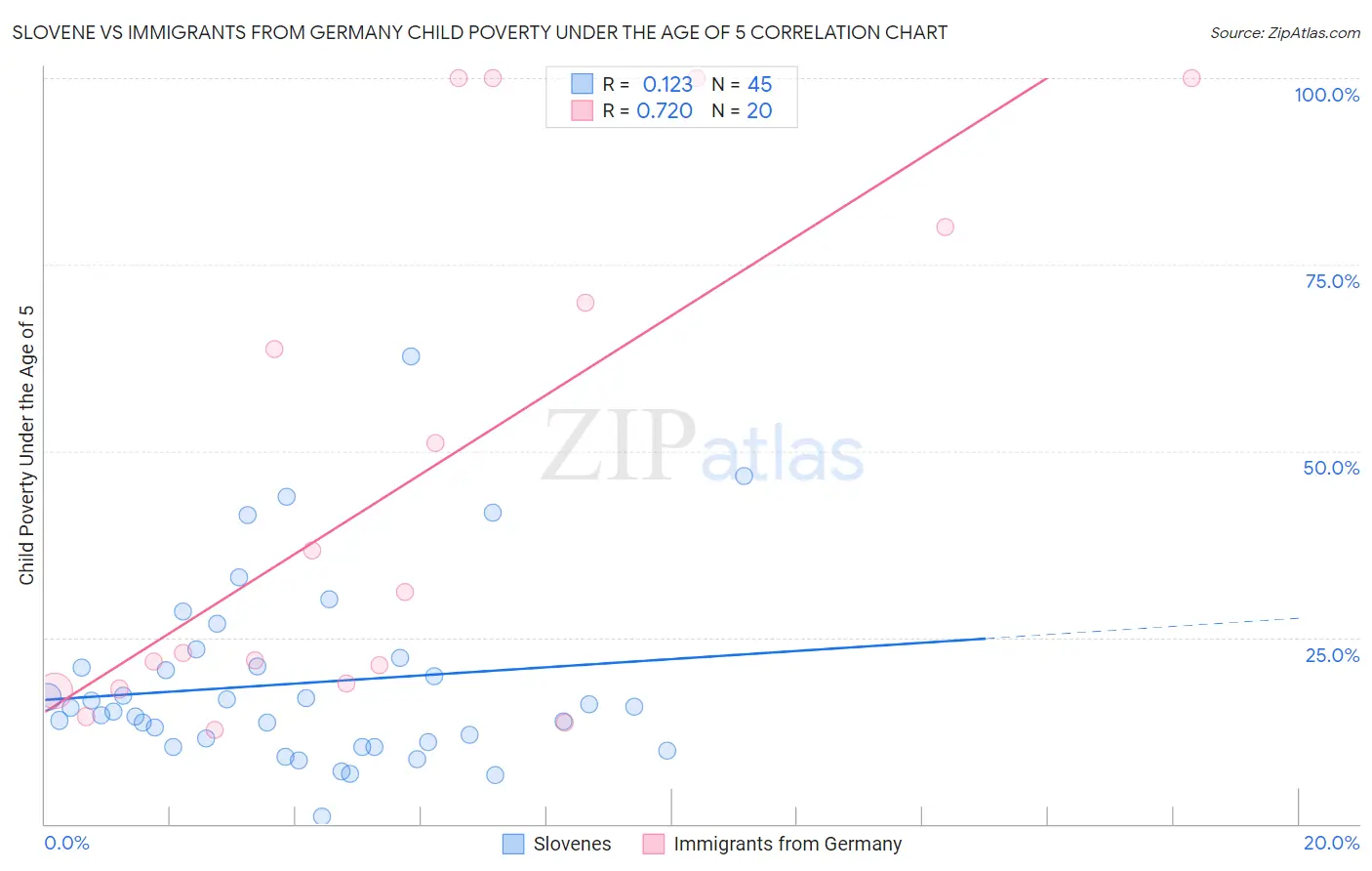 Slovene vs Immigrants from Germany Child Poverty Under the Age of 5