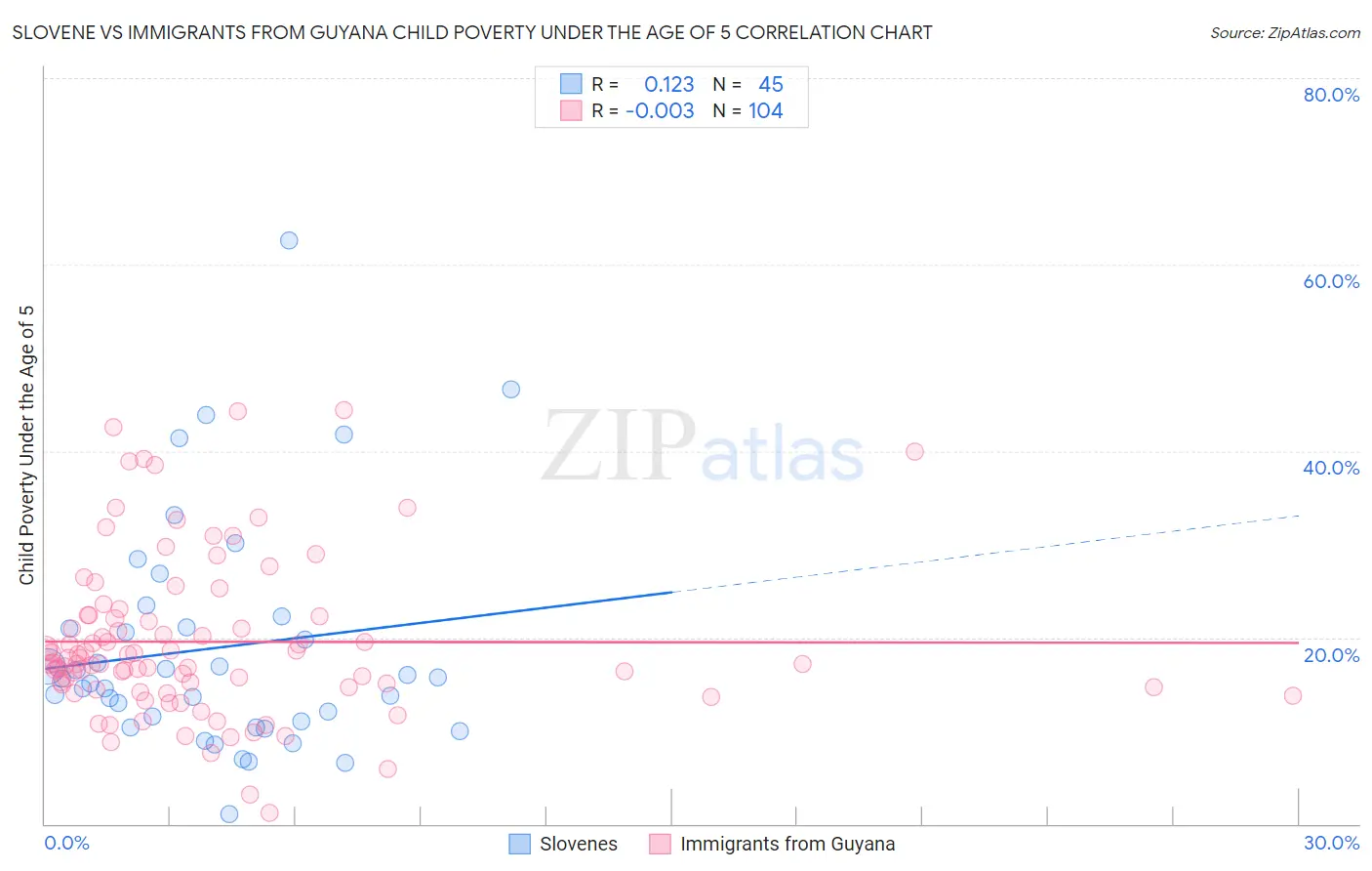 Slovene vs Immigrants from Guyana Child Poverty Under the Age of 5